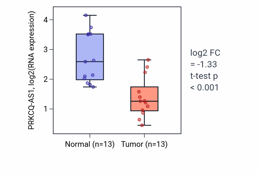Tumor-vs-normal expression box plot for PRKCQ-AS1 RNA in KIRC.