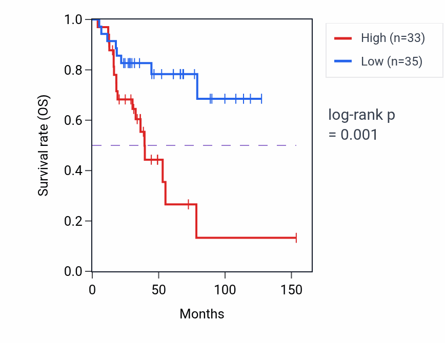 Kaplan&ndash;Meier survival curve for PRKCQ-AS1 RNA-high vs -low samples in ACC.