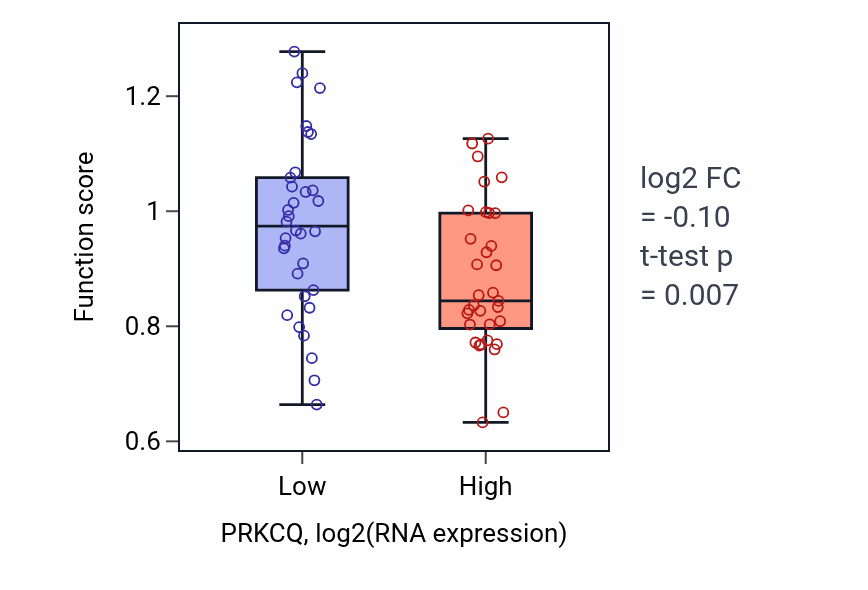 Box plot of Ventricular cardiac muscle cell action potential in PRKCQ-low vs PRKCQ-high samples in LARGE_INTESTINE.