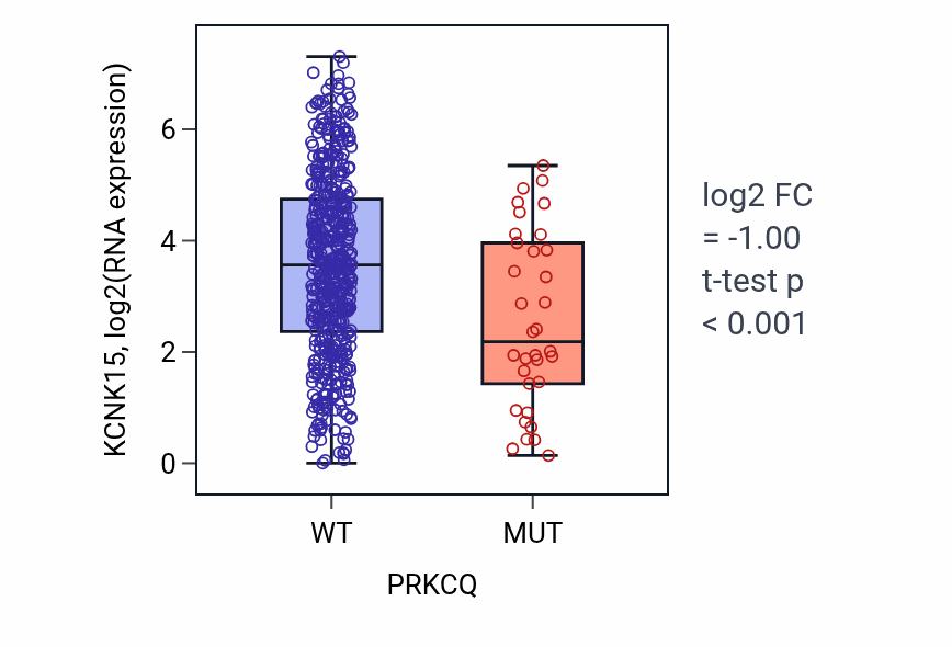 Box plot of KCNK15 in PRKCQ-low vs PRKCQ-high samples in UCEC.