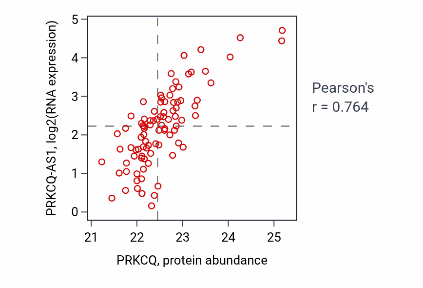 Per-sample scatter of PRKCQ vs PRKCQ-AS1 in UCEC (Pearson r = 0.76).