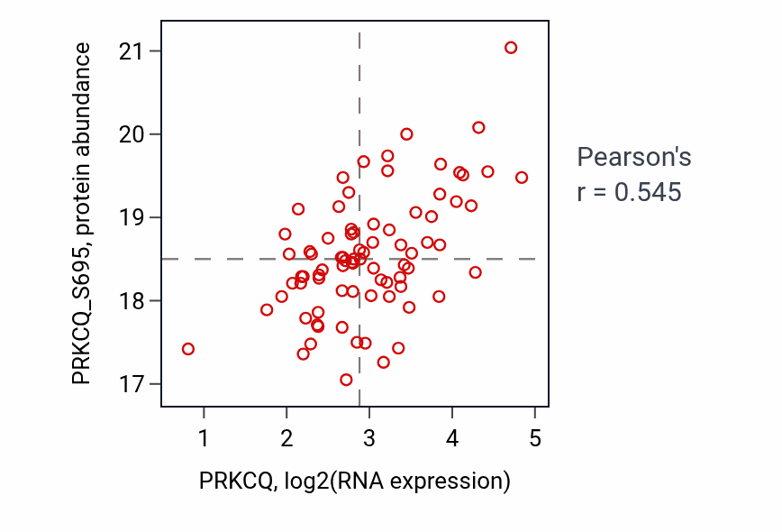 Per-sample scatter of PRKCQ vs PRKCQ_S695 in GBM (Pearson r = 0.55).