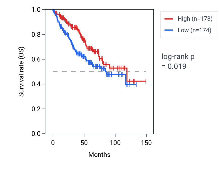 Kaplan&ndash;Meier survival curve for PRKCQ RNA expression in KIRC: high vs low expression groups.