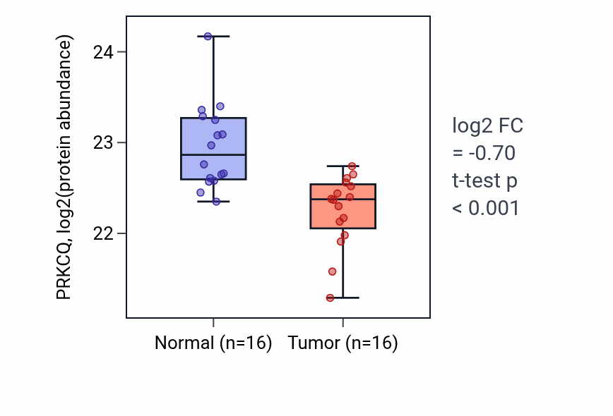 Tumor-vs-normal mass-spec protein box plot for PRKCQ in CCRCC.