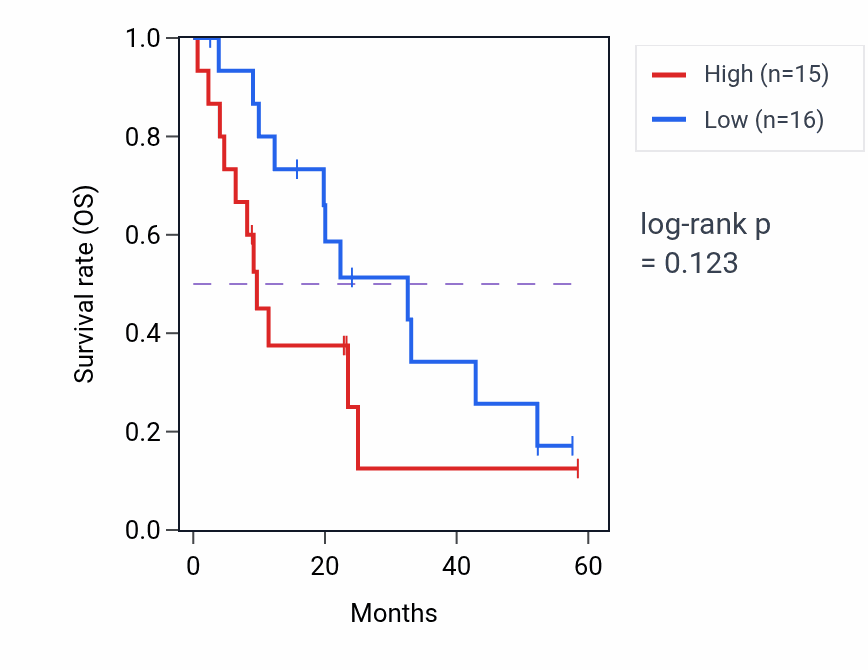 Kaplan&ndash;Meier survival curve for PRKCQ mass-spec protein-high vs -low samples in PDAC.