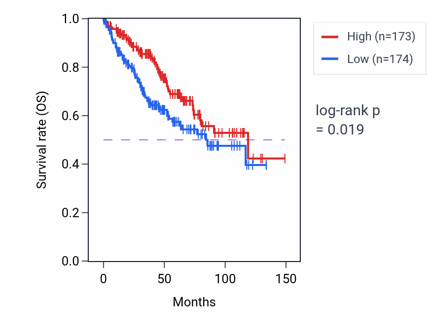 Kaplan&ndash;Meier survival curve for PRKCQ RNA-high vs -low samples in KIRC.
