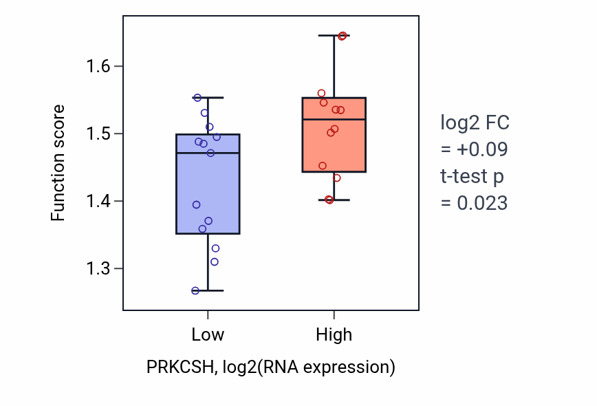 Box plot of Multi-pass transmembrane protein insertion into ER membrane in PRKCSH-low vs PRKCSH-high samples in LIVER.