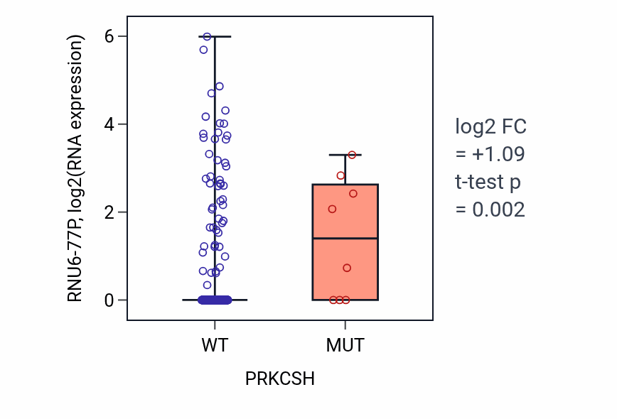 Box plot of RNU6-77P in PRKCSH-low vs PRKCSH-high samples in BLCA.