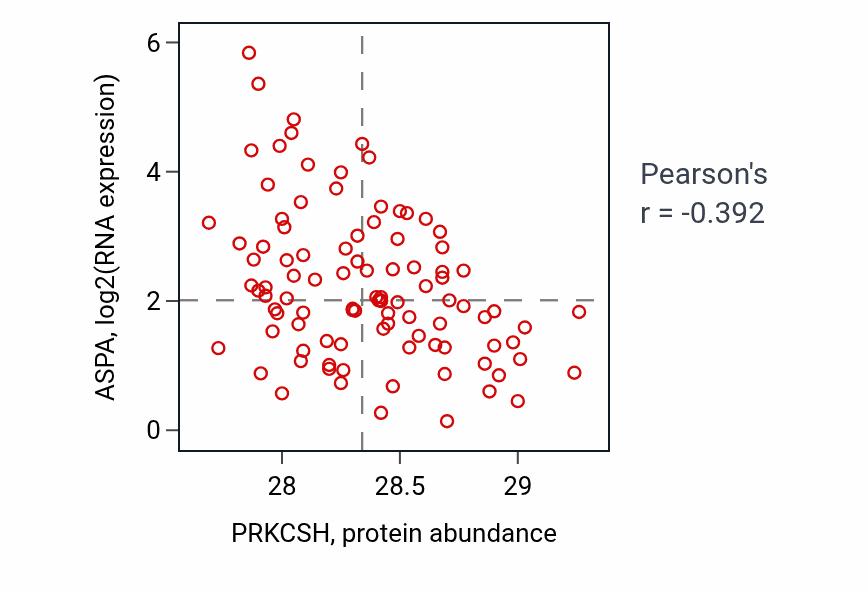 Per-sample scatter of PRKCSH vs ASPA in GBM (Pearson r = -0.39).