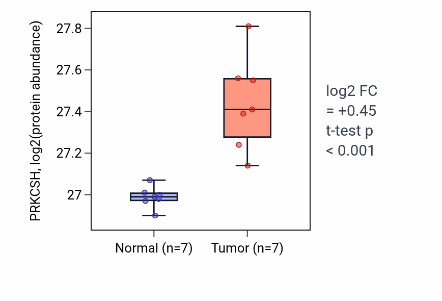 Tumor-vs-normal mass-spec protein box plot for PRKCSH in CCRCC.