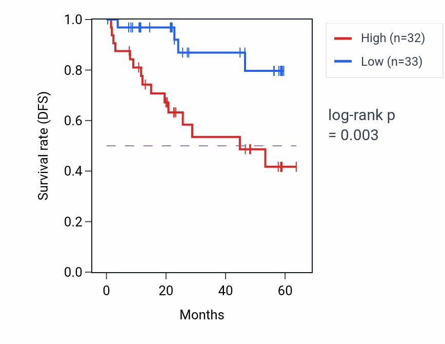 Kaplan&ndash;Meier survival curve for PRKCSH mass-spec protein-high vs -low samples in CCRCC.