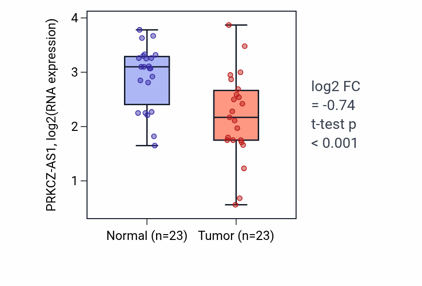 Tumor-vs-normal expression box plot for PRKCZ-AS1 in LUAD.