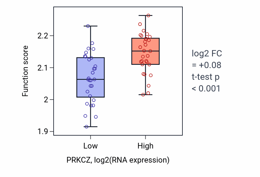 Box plot of Regulation of myoblast fusion in PRKCZ-low vs PRKCZ-high samples in OVARY.