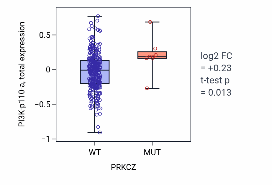 Box plot of PI3K-p110-a in PRKCZ-low vs PRKCZ-high samples in SKCM.