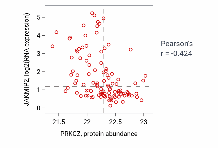 Per-sample scatter of PRKCZ vs JAKMIP2 in LSCC (Pearson r = -0.42).