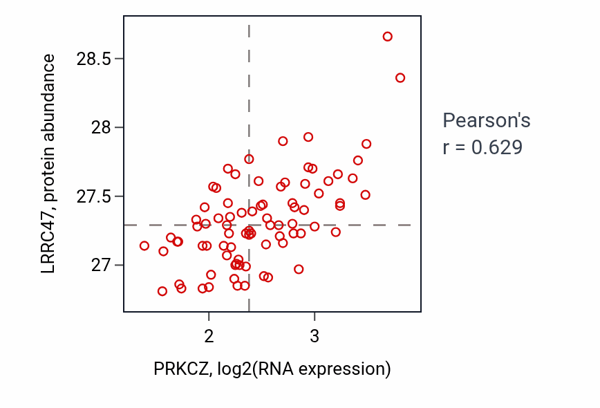Per-sample scatter of PRKCZ vs LRRC47 in OV (Pearson r = 0.63).
