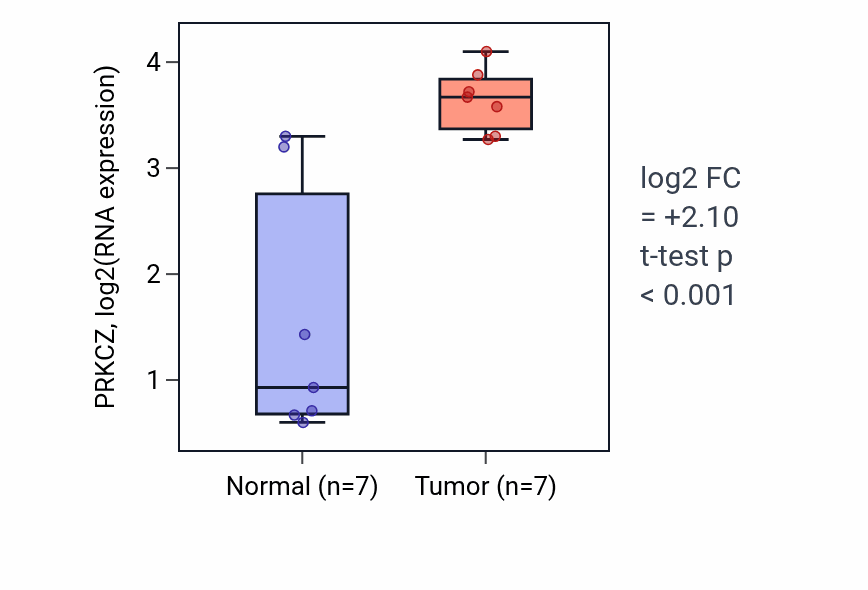Tumor-vs-normal expression box plot for PRKCZ RNA in BLCA.