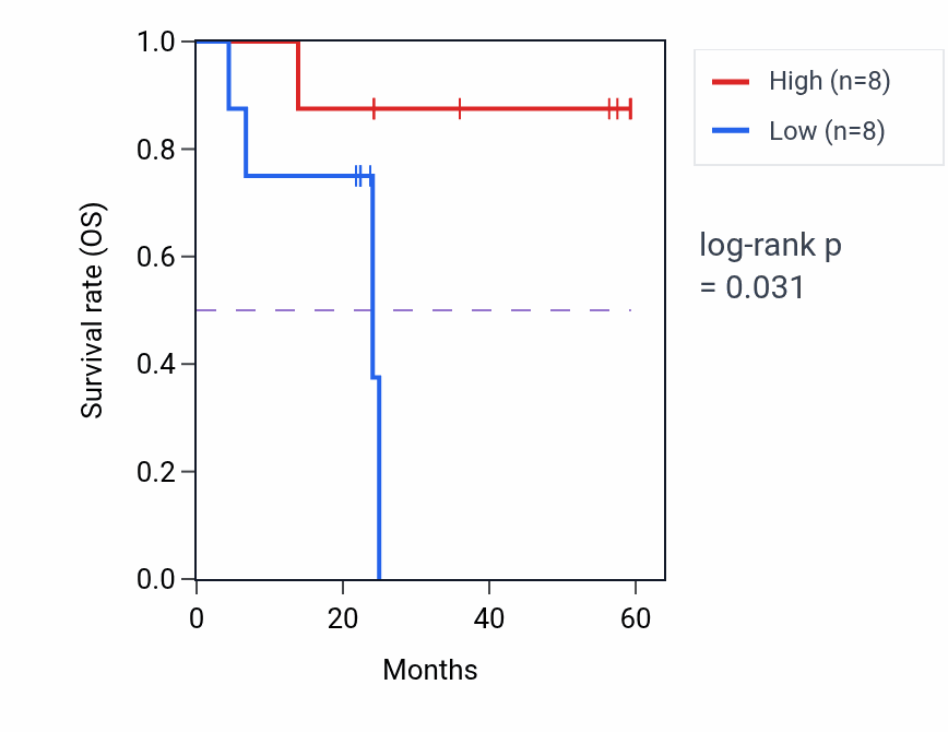 Kaplan&ndash;Meier survival curve for PRKCZ mass-spec protein-high vs -low samples in UCEC.