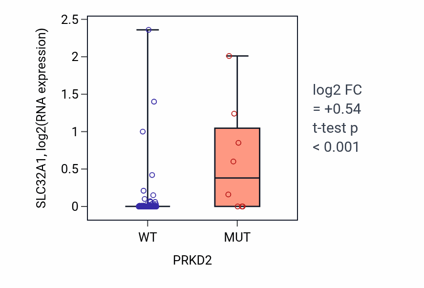 Box plot of SLC32A1 in PRKD2-low vs PRKD2-high samples in BLOOD_Leukemia.
