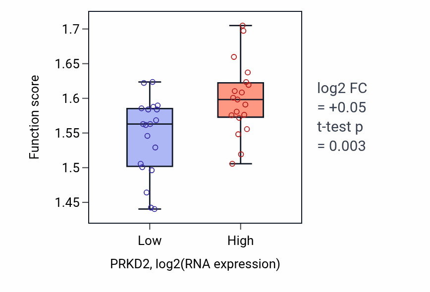 Box plot of Negative regulation of calcium ion export across plasma membrane in PRKD2-low vs PRKD2-high samples in BONE.