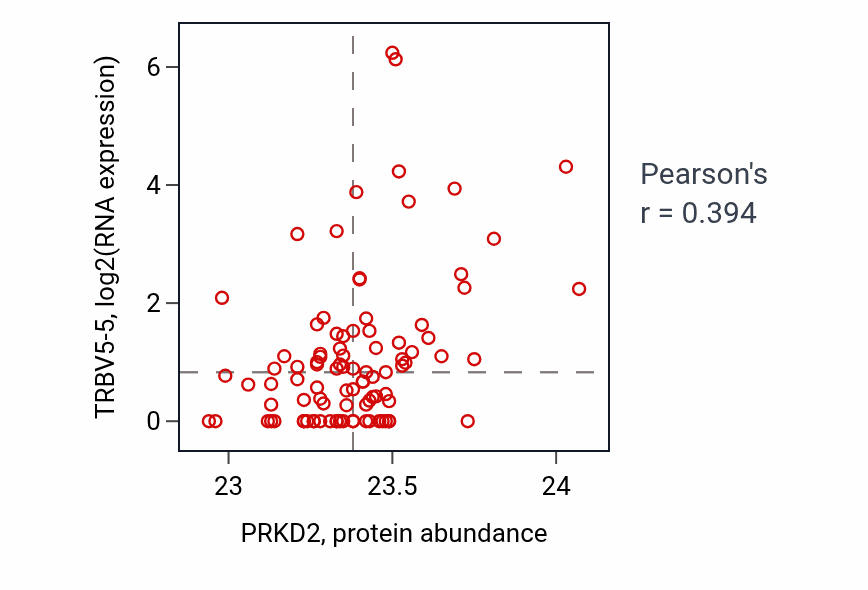 Per-sample scatter of PRKD2 vs TRBV5-5 in UCEC (Pearson r = 0.39).