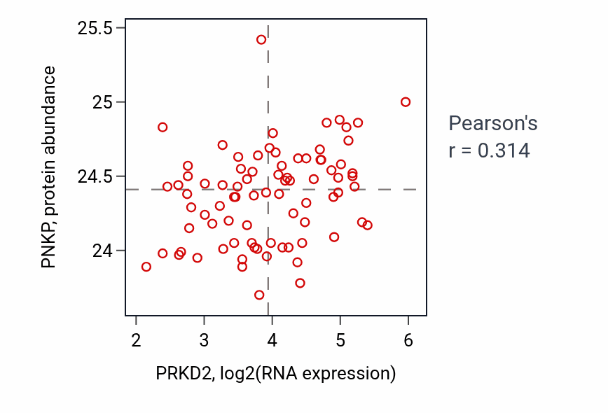 Per-sample scatter of PRKD2 vs PNKP in OV (Pearson r = 0.31).