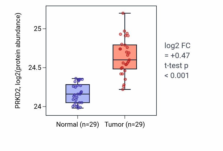 Tumor-vs-normal mass-spec protein box plot for PRKD2 in CCRCC.