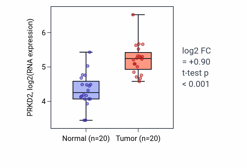 Tumor-vs-normal expression box plot for PRKD2 RNA in KIRC.