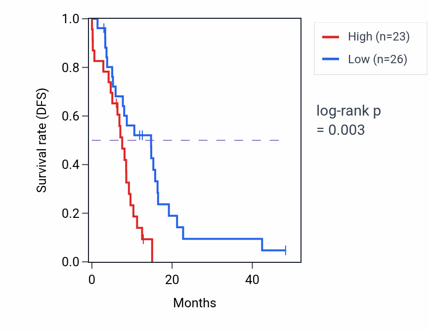 Kaplan&ndash;Meier survival curve for PRKD2 mass-spec protein-high vs -low samples in GBM.