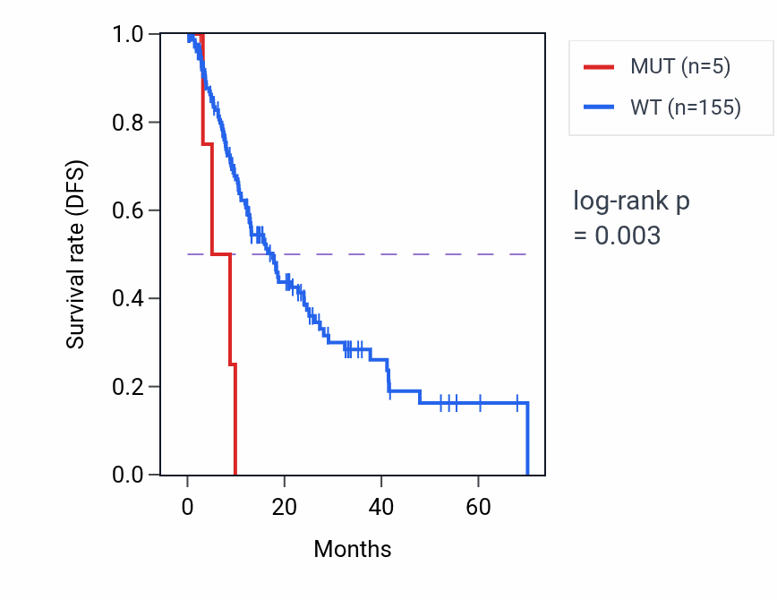Kaplan&ndash;Meier survival curve for PRKD2 mutant vs wild-type samples in ESCA.