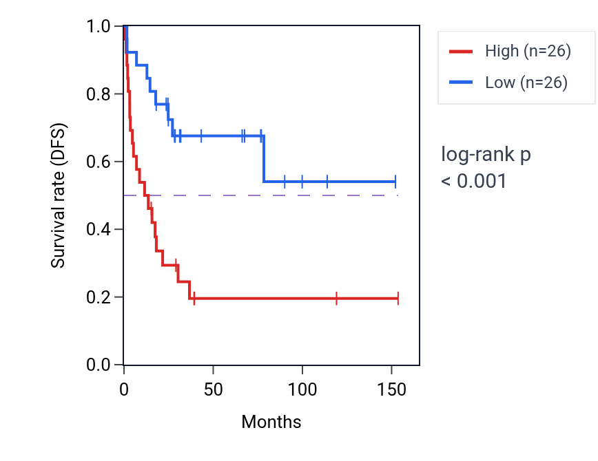 Kaplan&ndash;Meier survival curve for PRKD2 RNA-high vs -low samples in ACC.
