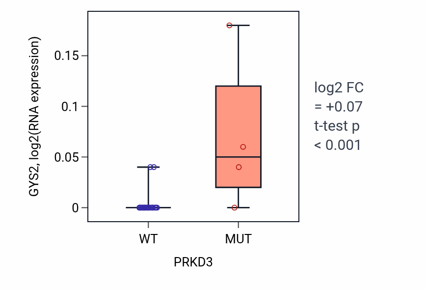 Box plot of GYS2 in PRKD3-low vs PRKD3-high samples in BLOOD_Myeloma.