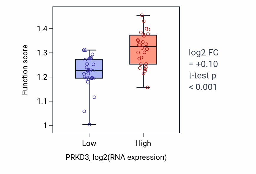 Box plot of Regulation of metaphase/anaphase transition of cell cycle in PRKD3-low vs PRKD3-high samples in BREAST.
