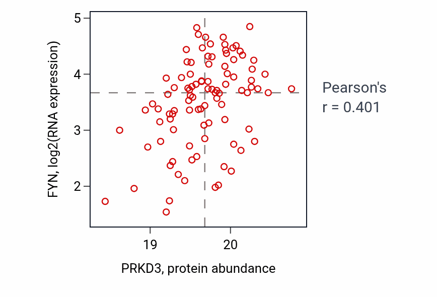 Per-sample scatter of PRKD3 vs FYN in BRCA (Pearson r = 0.40).