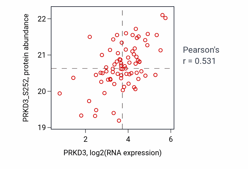 Per-sample scatter of PRKD3 vs PRKD3_S252 in BRCA (Pearson r = 0.53).