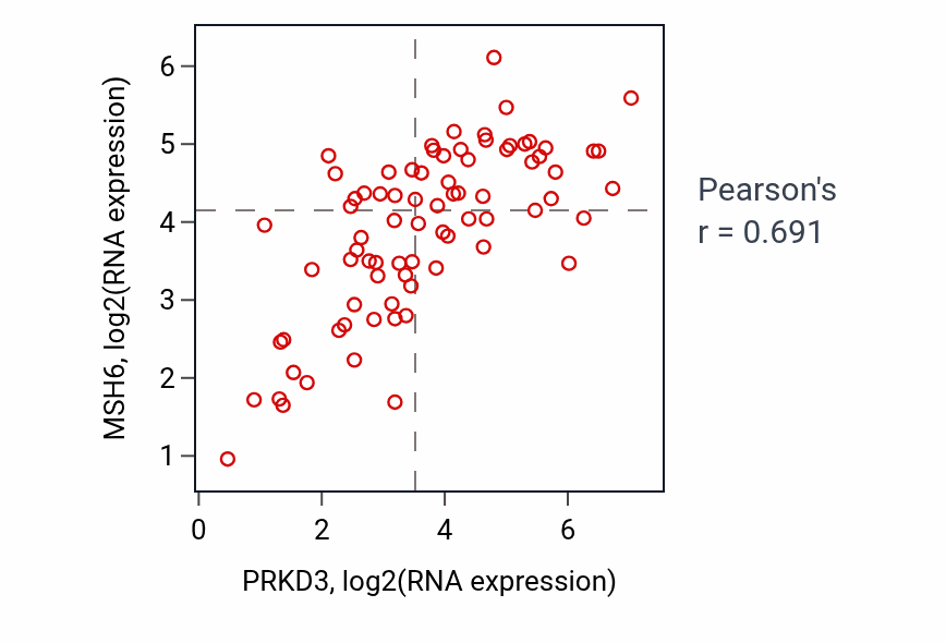 Per-sample scatter of PRKD3 vs MSH6 in ACC (Pearson r = 0.69).