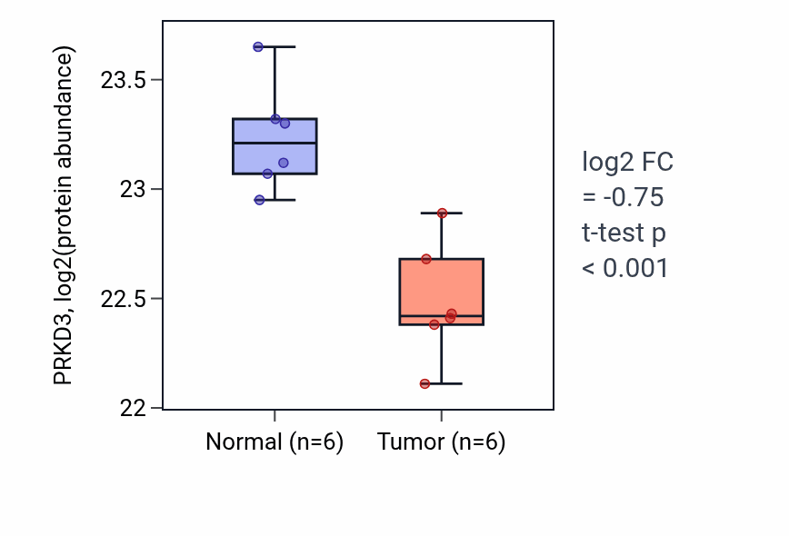 Tumor-vs-normal mass-spec protein box plot for PRKD3 in LUAD.