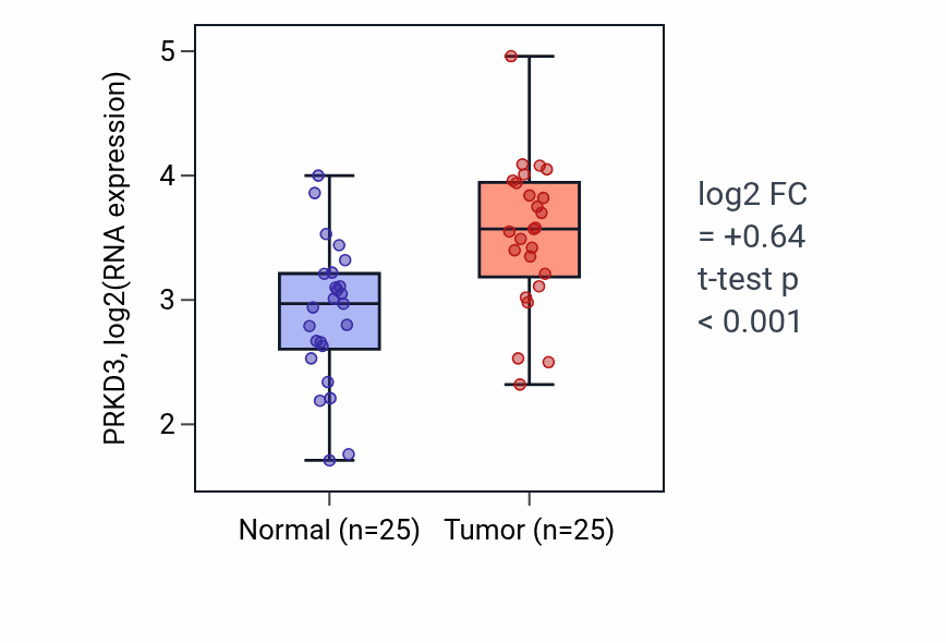 Tumor-vs-normal expression box plot for PRKD3 RNA in HNSC.