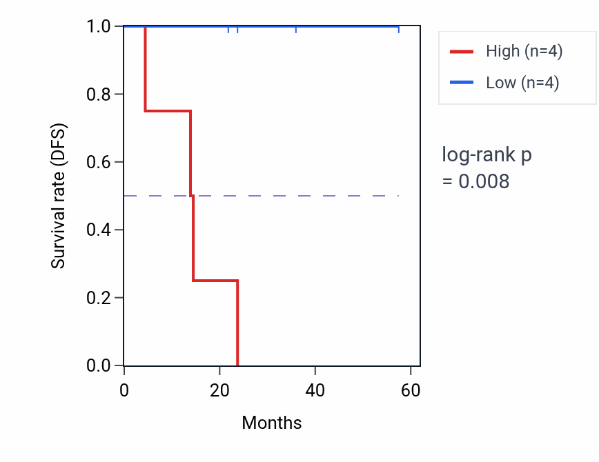 Kaplan&ndash;Meier survival curve for PRKD3 mass-spec protein-high vs -low samples in UCEC.