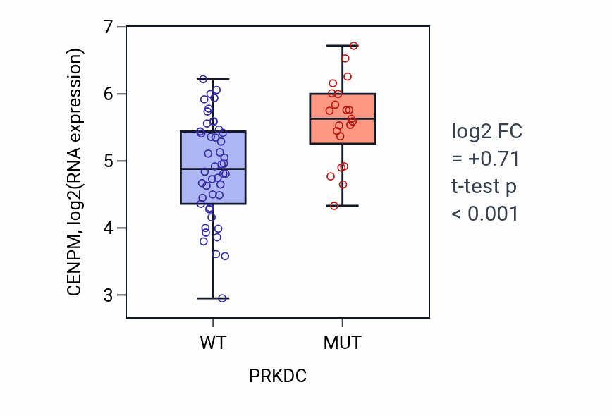 Box plot of CENPM in PRKDC-low vs PRKDC-high samples in LARGE_INTESTINE.