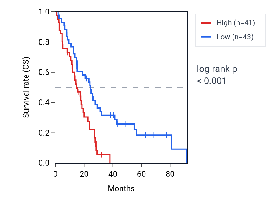 Kaplan&ndash;Meier survival curve for PRKDC RNA expression in MESO: high vs low expression groups.