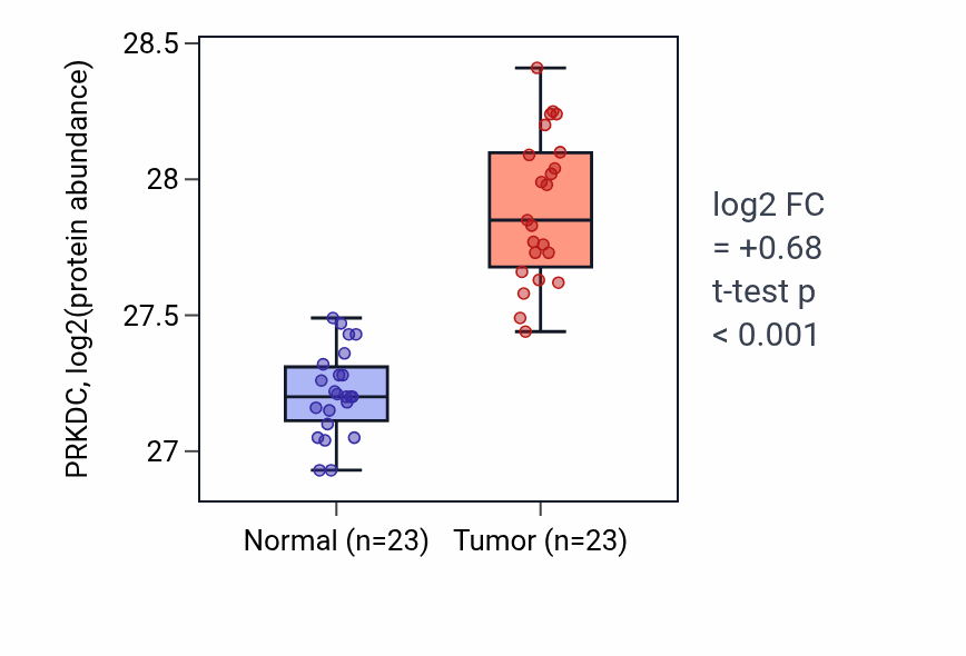 Tumor-vs-normal mass-spec protein box plot for PRKDC in HNSC.