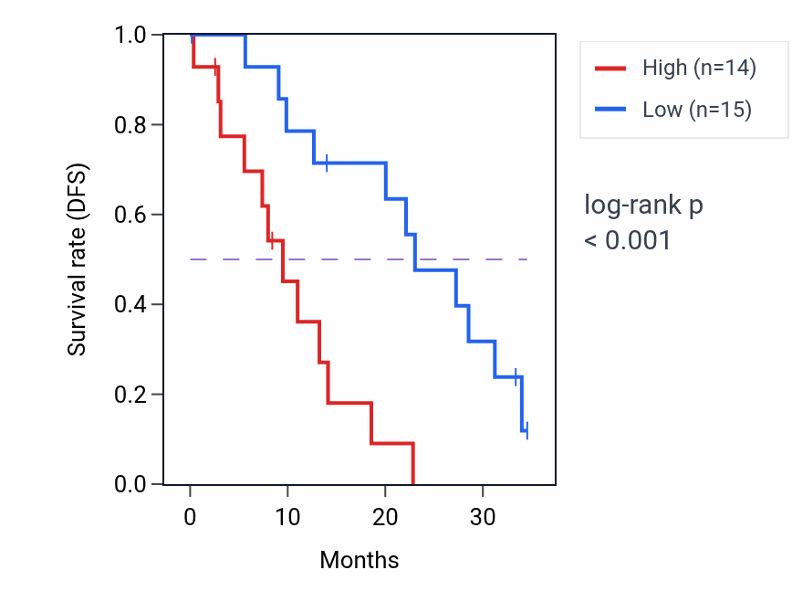 Kaplan&ndash;Meier survival curve for PRKDC mass-spec protein-high vs -low samples in PDAC.