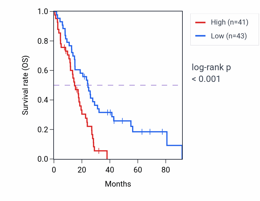 Kaplan&ndash;Meier survival curve for PRKDC RNA-high vs -low samples in MESO.