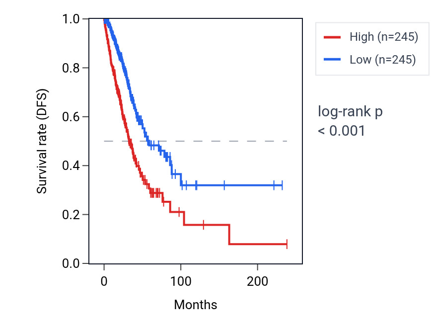 Kaplan&ndash;Meier survival curve for PRKG1-AS1 RNA expression in LUAD: high vs low expression groups.