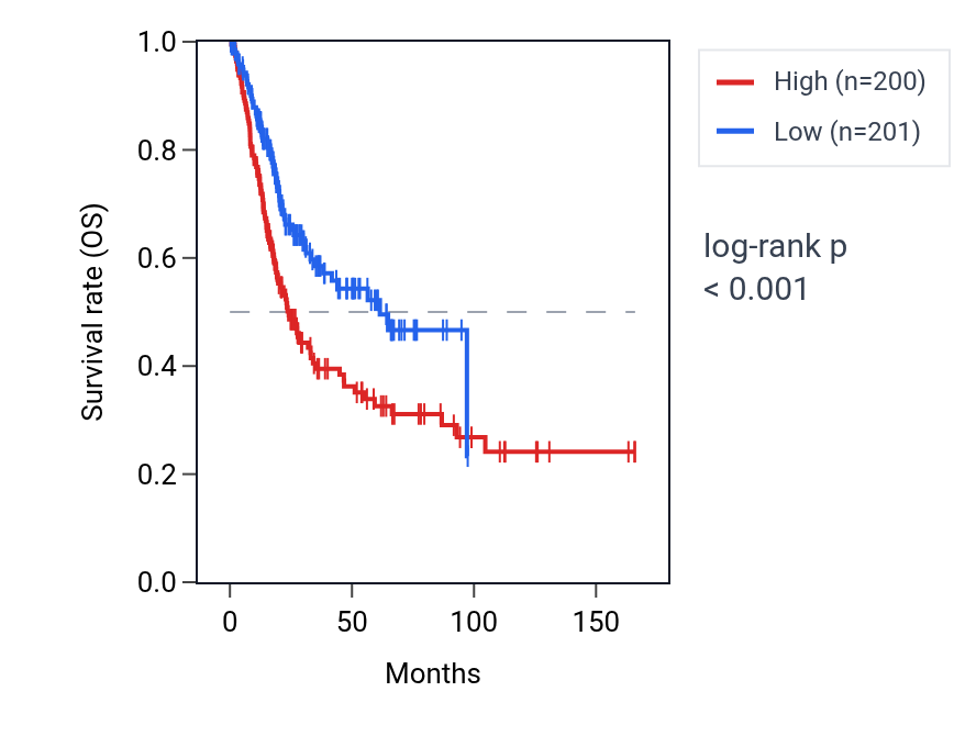 Kaplan&ndash;Meier survival curve for PRKG1 RNA expression in BLCA: high vs low expression groups.