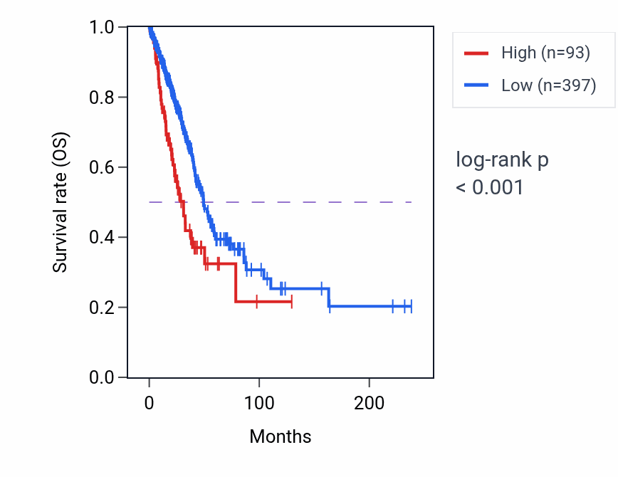 Kaplan&ndash;Meier survival curve for PRKG2-AS1 RNA expression in LUAD: high vs low expression groups.