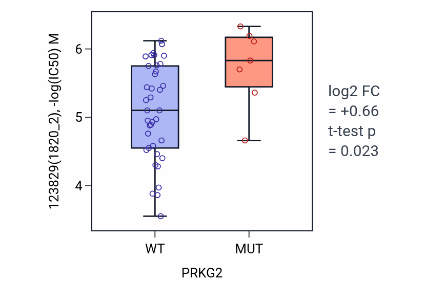 Box plot of 123829 in PRKG2-low vs PRKG2-high samples in LARGE_INTESTINE.