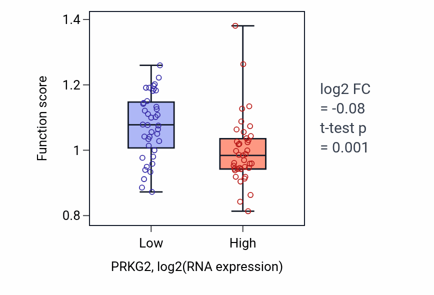Box plot of Tetrahydrobiopterin metabolic process in PRKG2-low vs PRKG2-high samples in LUNG_NSCLC_LUAD.