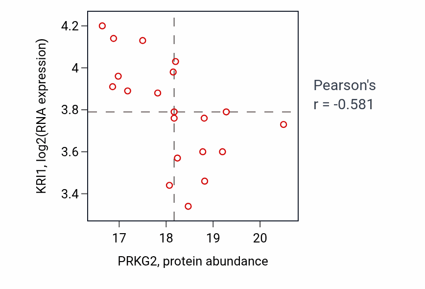 Per-sample scatter of PRKG2 vs KRI1 in CCRCC (Pearson r = -0.58).
